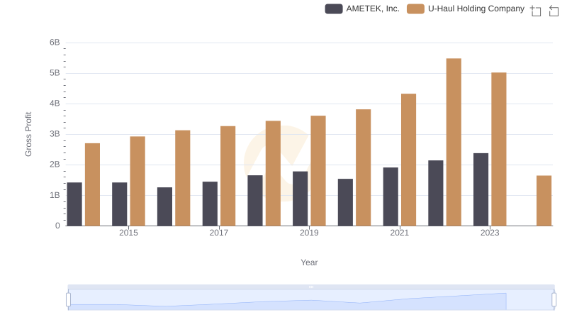 AMETEK, Inc. vs U-Haul Holding Company: A Gross Profit Performance Breakdown