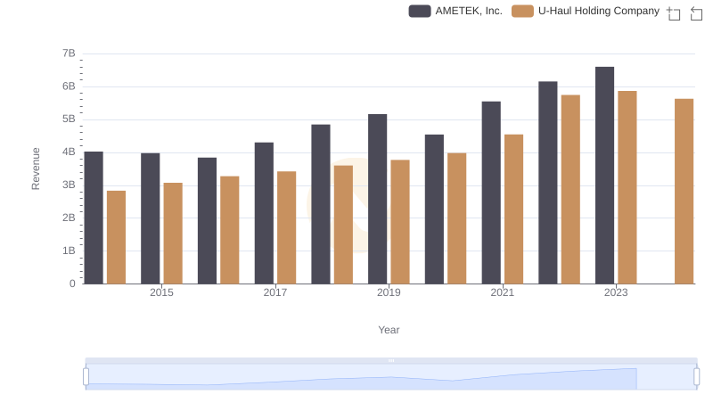 AMETEK, Inc. vs U-Haul Holding Company: Annual Revenue Growth Compared