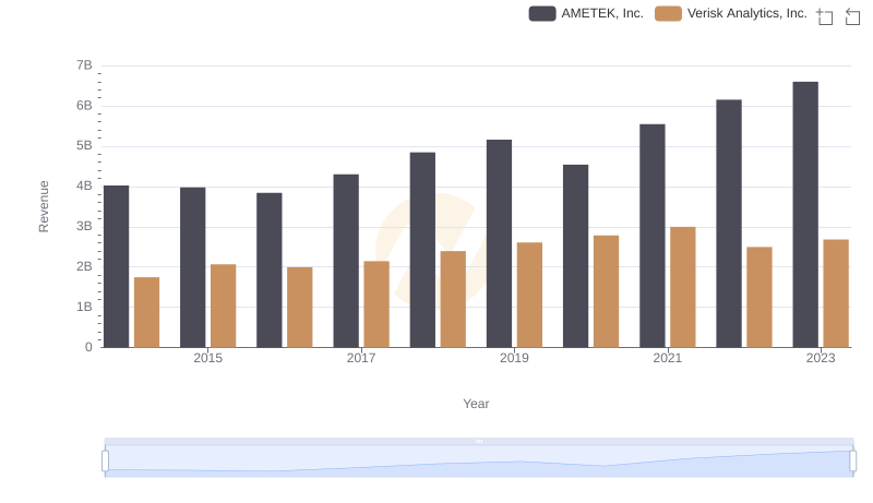 AMETEK, Inc. vs Verisk Analytics, Inc.: Examining Key Revenue Metrics