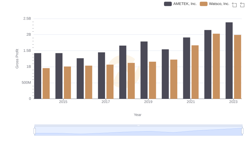 AMETEK, Inc. vs Watsco, Inc.: A Gross Profit Performance Breakdown