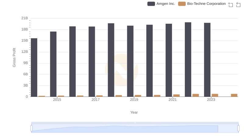 Amgen Inc. and Bio-Techne Corporation: A Detailed Gross Profit Analysis