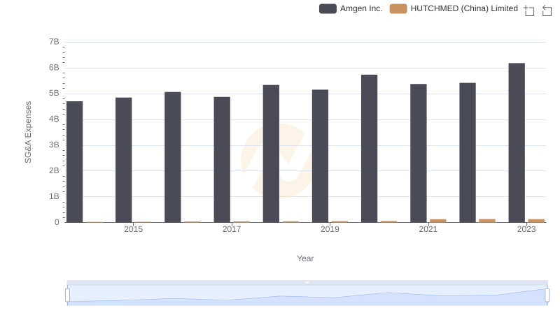 Amgen Inc. and HUTCHMED (China) Limited: SG&A Spending Patterns Compared