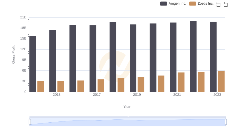 Amgen Inc. and Zoetis Inc.: A Detailed Gross Profit Analysis