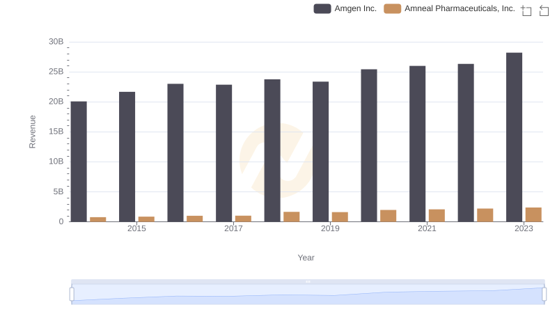 Amgen Inc. vs Amneal Pharmaceuticals, Inc.: Examining Key Revenue Metrics