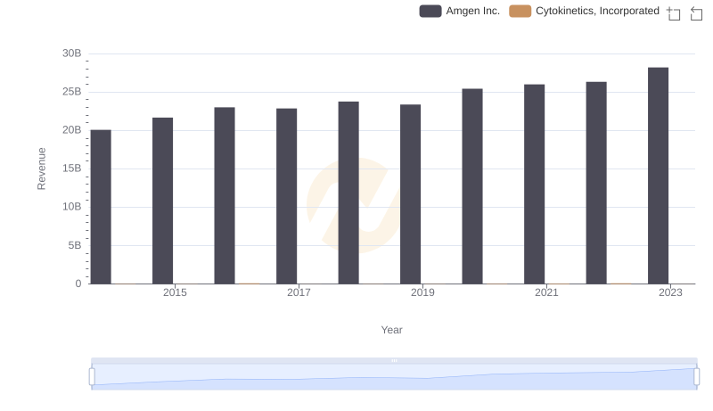 Amgen Inc. vs Cytokinetics, Incorporated: Annual Revenue Growth Compared