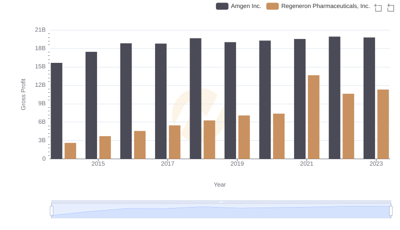 Amgen Inc. vs Regeneron Pharmaceuticals, Inc.: A Gross Profit Performance Breakdown