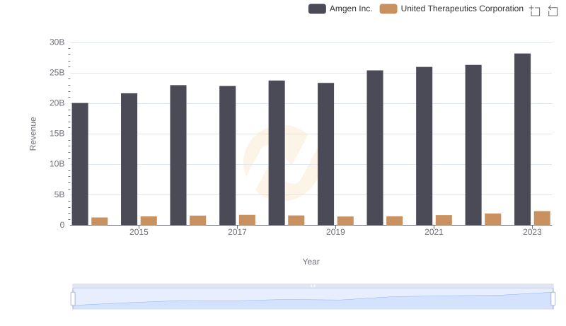 Amgen Inc. vs United Therapeutics Corporation: Examining Key Revenue Metrics