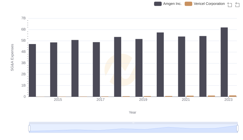 Amgen Inc. vs Vericel Corporation: SG&A Expense Trends
