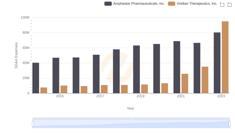 Amphastar Pharmaceuticals, Inc. and Viridian Therapeutics, Inc.: SG&A Spending Patterns Compared