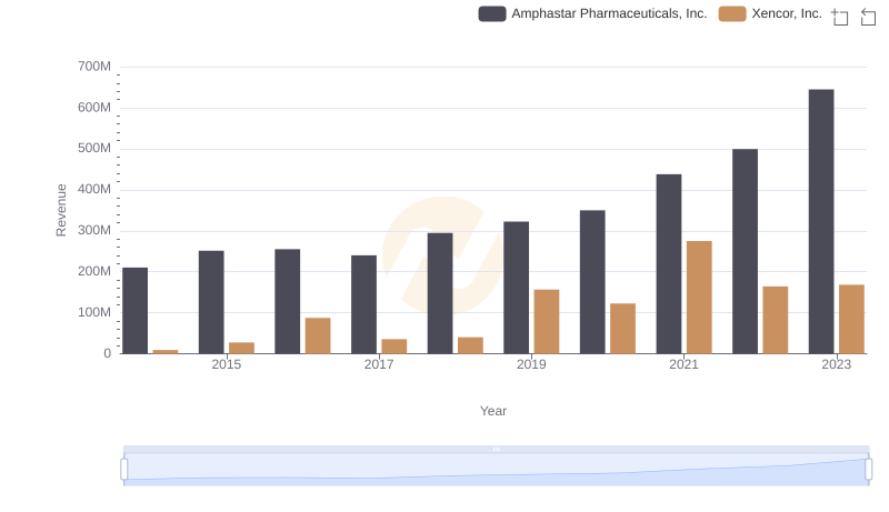 Amphastar Pharmaceuticals, Inc. and Xencor, Inc.: A Comprehensive Revenue Analysis