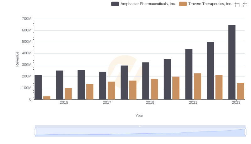 Amphastar Pharmaceuticals, Inc. or Travere Therapeutics, Inc.: Who Leads in Yearly Revenue?