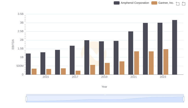 Amphenol Corporation vs Gartner, Inc.: In-Depth EBITDA Performance Comparison