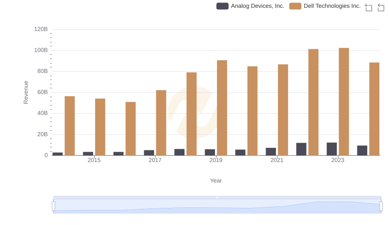 Analog Devices, Inc. and Dell Technologies Inc.: A Comprehensive Revenue Analysis