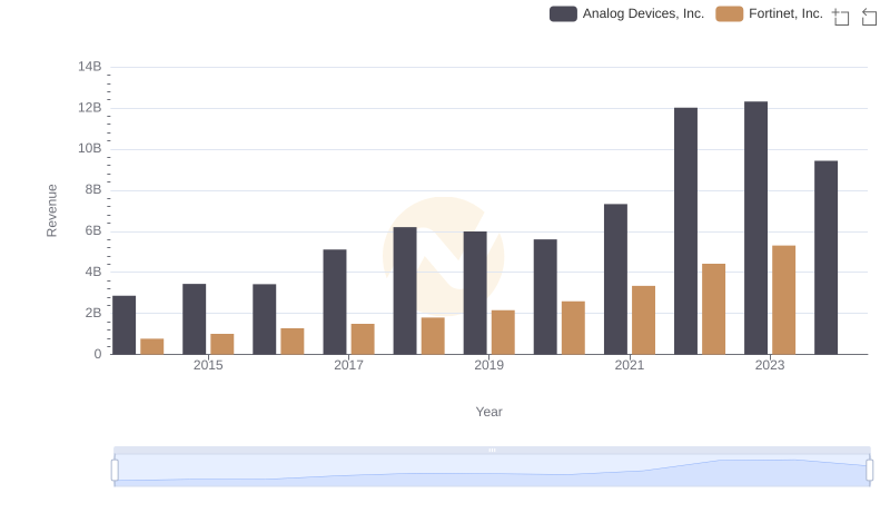 Analog Devices, Inc. or Fortinet, Inc.: Who Leads in Yearly Revenue?