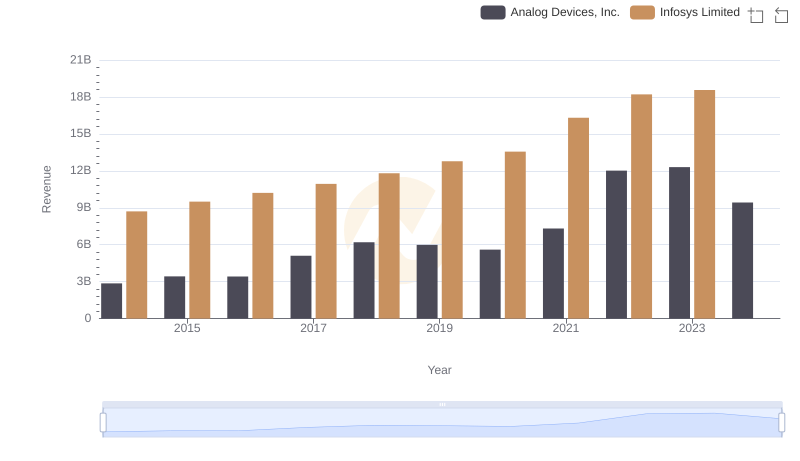 Analog Devices, Inc. or Infosys Limited: Who Leads in Yearly Revenue?