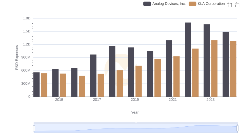 Analog Devices, Inc. or KLA Corporation: Who Invests More in Innovation?