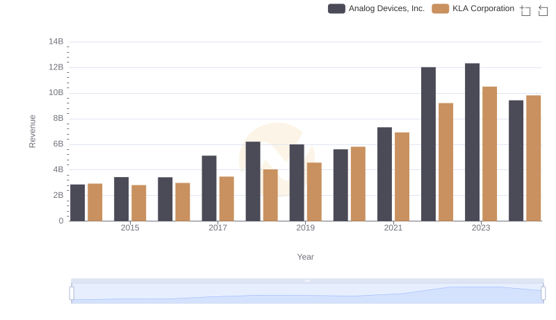 Analog Devices, Inc. or KLA Corporation: Who Leads in Yearly Revenue?