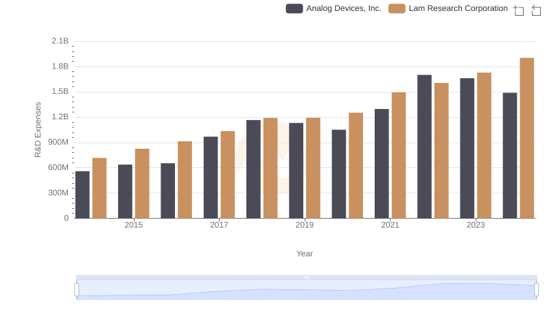 Analog Devices, Inc. or Lam Research Corporation: Who Invests More in Innovation?