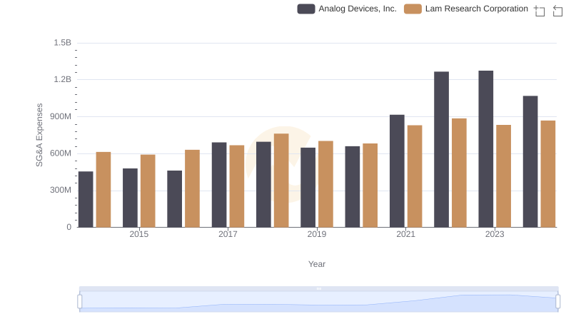 Analog Devices, Inc. or Lam Research Corporation: Who Manages SG&A Costs Better?