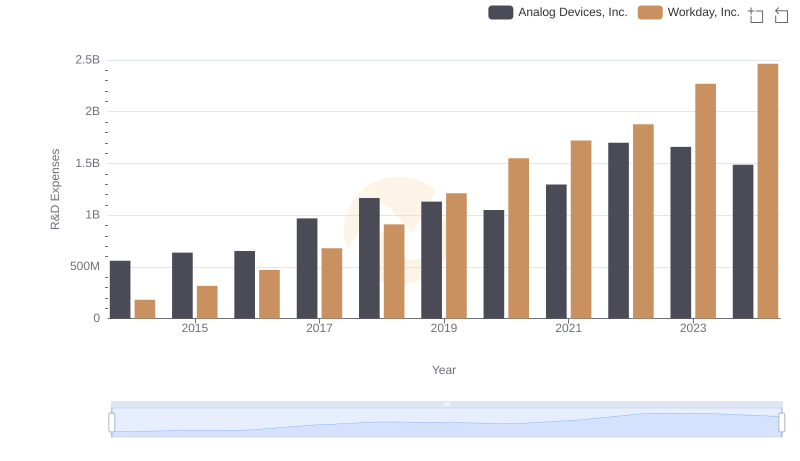 Analog Devices, Inc. or Workday, Inc.: Who Invests More in Innovation?