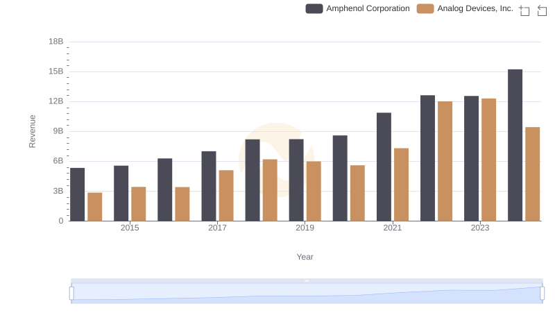 Analog Devices, Inc. vs Amphenol Corporation: Examining Key Revenue Metrics