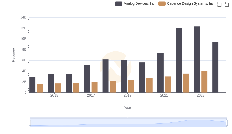Analog Devices, Inc. vs Cadence Design Systems, Inc.: Annual Revenue Growth Compared