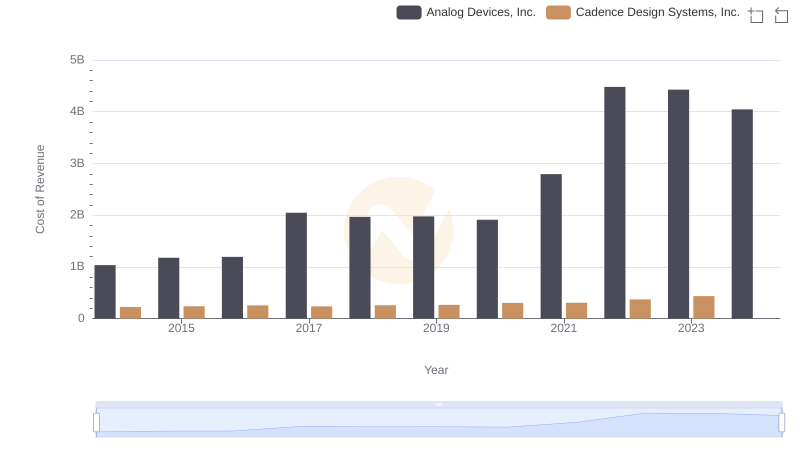 Analog Devices, Inc. vs Cadence Design Systems, Inc.: Efficiency in Cost of Revenue Explored