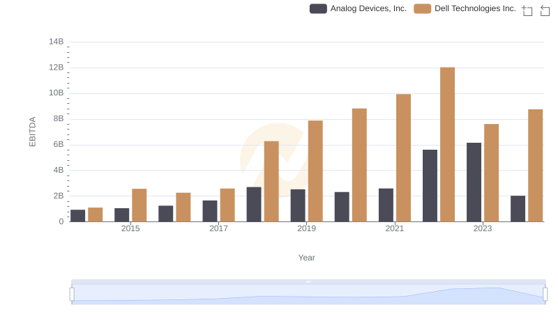 Analog Devices, Inc. vs Dell Technologies Inc.: In-Depth EBITDA Performance Comparison
