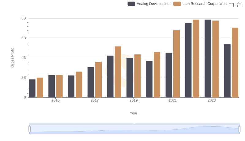 Analog Devices, Inc. vs Lam Research Corporation: A Gross Profit Performance Breakdown