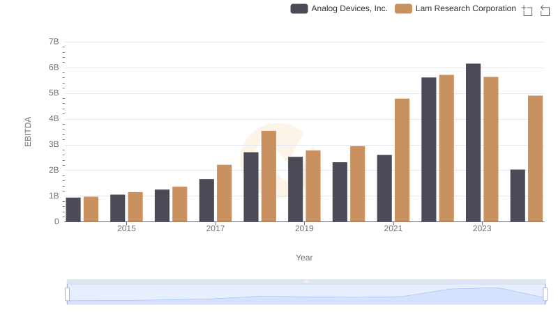 Analog Devices, Inc. vs Lam Research Corporation: In-Depth EBITDA Performance Comparison