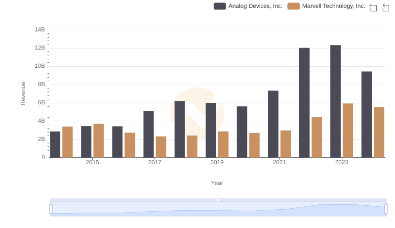 Analog Devices, Inc. vs Marvell Technology, Inc.: Examining Key Revenue Metrics