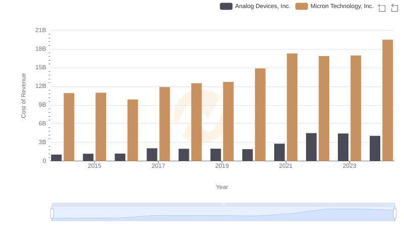 Analog Devices, Inc. vs Micron Technology, Inc.: Efficiency in Cost of Revenue Explored