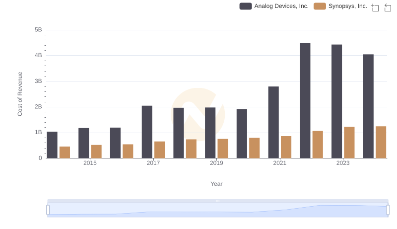 Analog Devices, Inc. vs Synopsys, Inc.: Efficiency in Cost of Revenue Explored