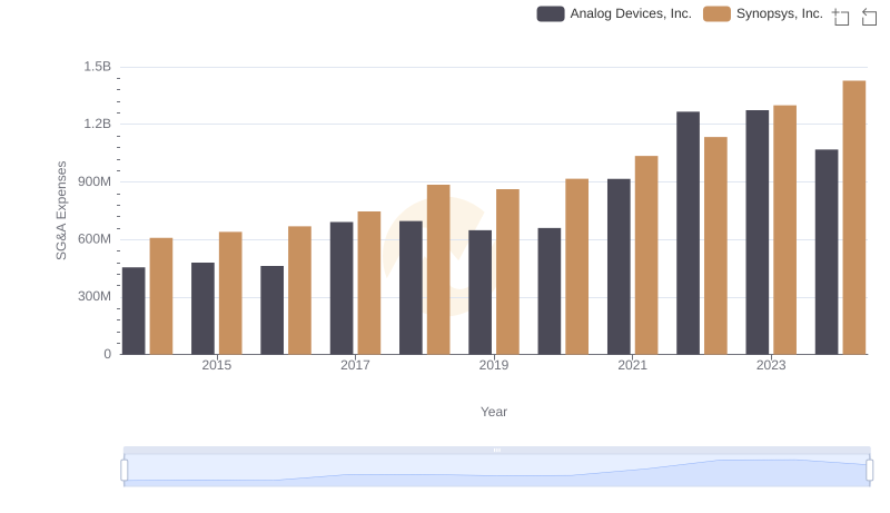 Analog Devices, Inc. vs Synopsys, Inc.: SG&A Expense Trends