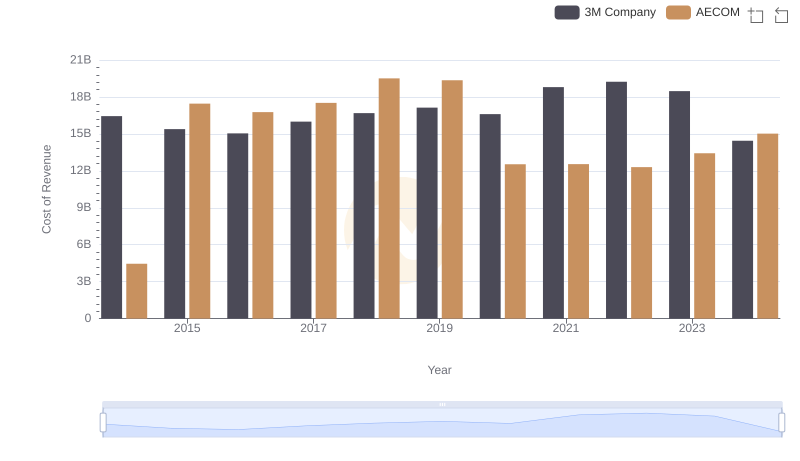 Analyzing Cost of Revenue: 3M Company and AECOM