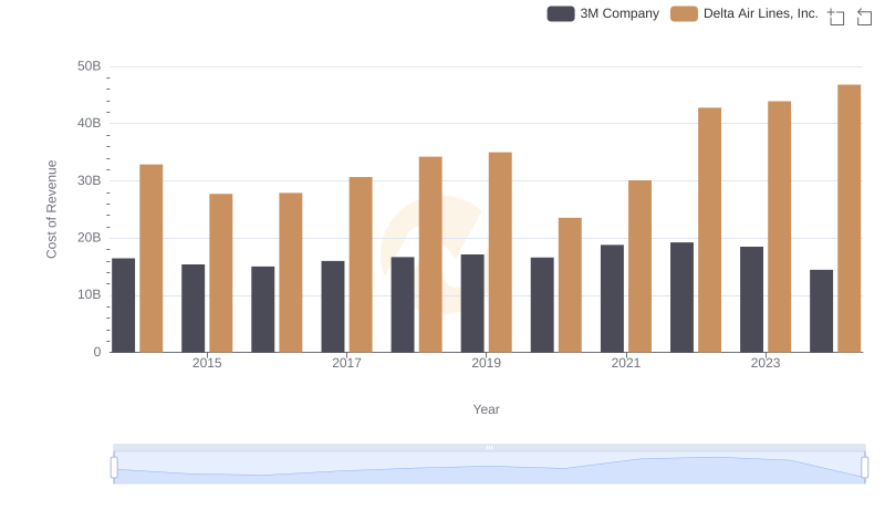 Analyzing Cost of Revenue: 3M Company and Delta Air Lines, Inc.