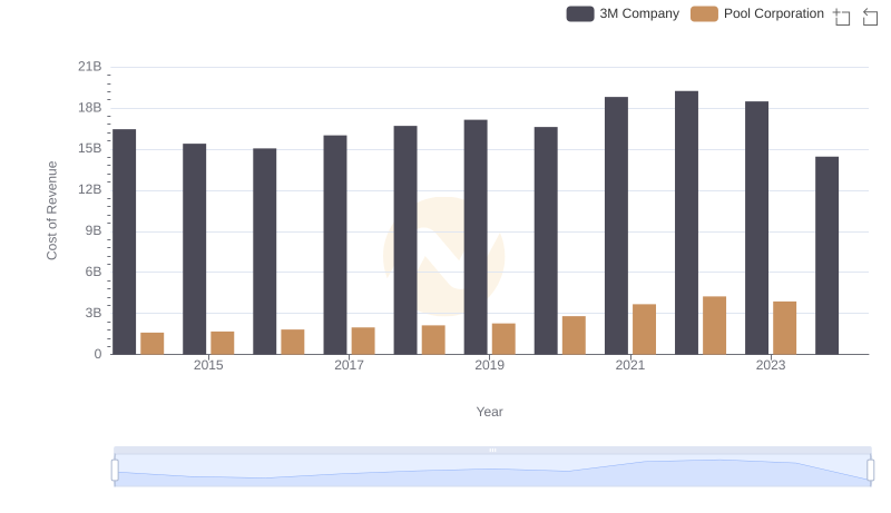 Analyzing Cost of Revenue: 3M Company and Pool Corporation