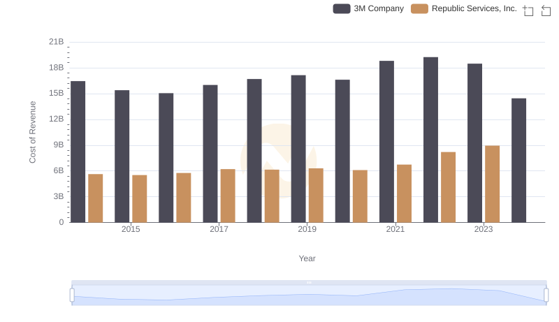 Analyzing Cost of Revenue: 3M Company and Republic Services, Inc.