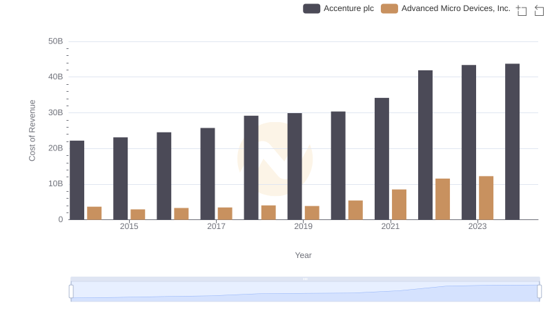 Analyzing Cost of Revenue: Accenture plc and Advanced Micro Devices, Inc.