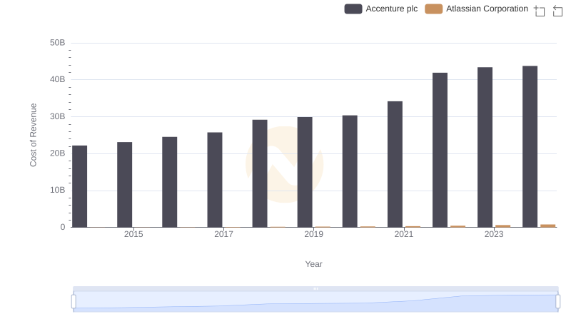 Analyzing Cost of Revenue: Accenture plc and Atlassian Corporation