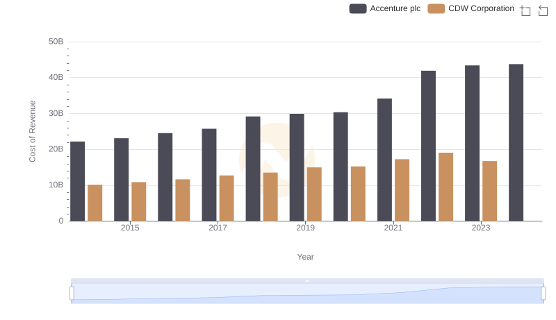 Analyzing Cost of Revenue: Accenture plc and CDW Corporation