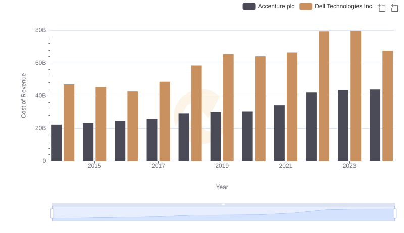 Analyzing Cost of Revenue: Accenture plc and Dell Technologies Inc.