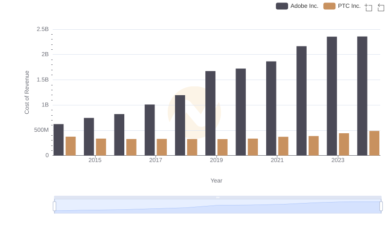 Analyzing Cost of Revenue: Adobe Inc. and PTC Inc.
