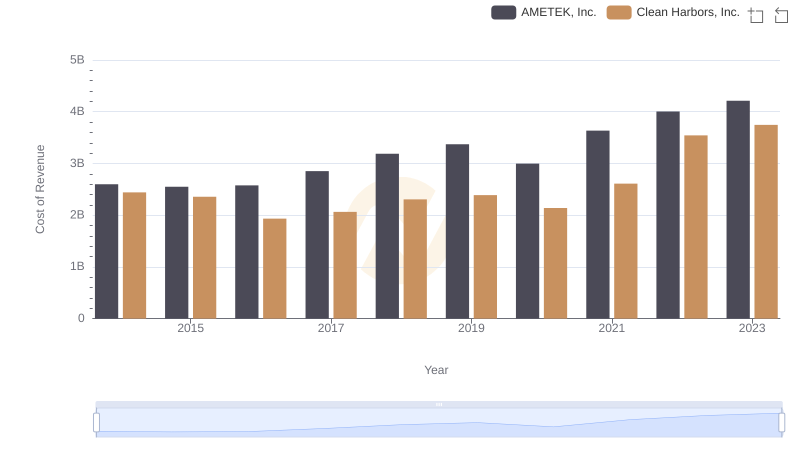 Analyzing Cost of Revenue: AMETEK, Inc. and Clean Harbors, Inc.
