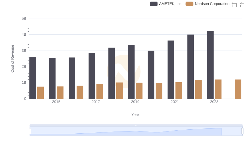 Analyzing Cost of Revenue: AMETEK, Inc. and Nordson Corporation