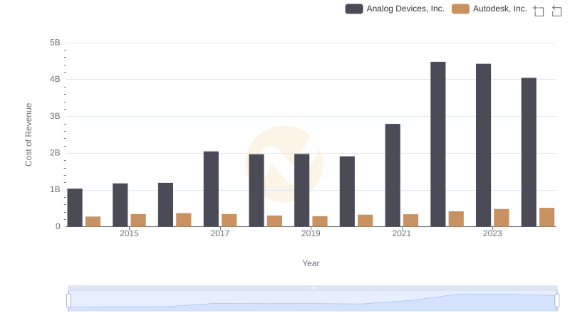 Analyzing Cost of Revenue: Analog Devices, Inc. and Autodesk, Inc.
