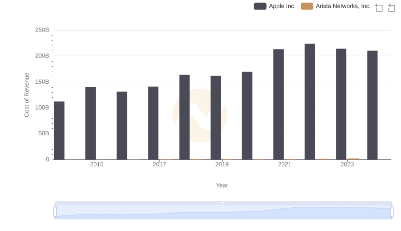 Analyzing Cost of Revenue: Apple Inc. and Arista Networks, Inc.