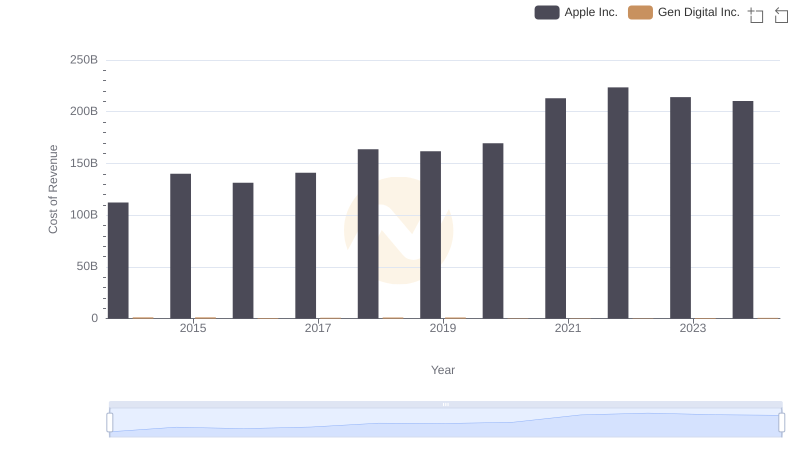 Analyzing Cost of Revenue: Apple Inc. and Gen Digital Inc.