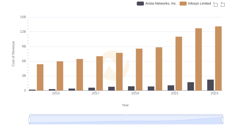 Analyzing Cost of Revenue: Arista Networks, Inc. and Infosys Limited