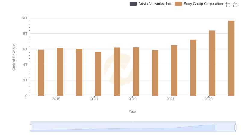 Analyzing Cost of Revenue: Arista Networks, Inc. and Sony Group Corporation